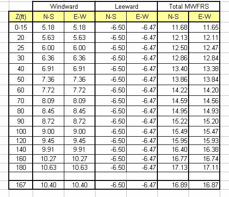 7 The windward pressures found through the analytical procedure are low by a comparison ratio to the leeward pressure.