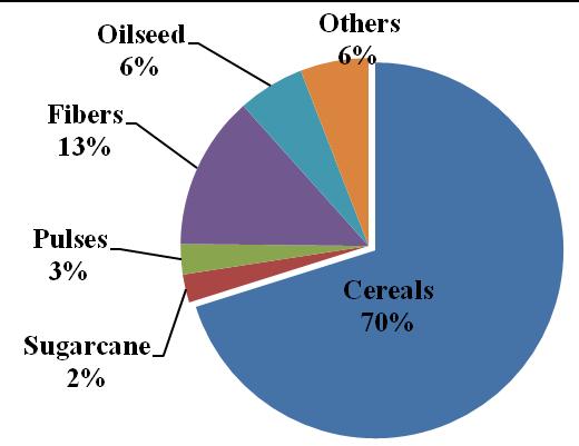 2.3.2 Contribution of various crops in residue generation in India: Graph 2.3.2 depicts the share of residues from various crops.
