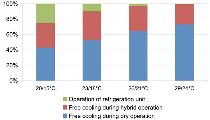 Diagram: Annual operating hours of free cooling with hybrid dry cooler at increasing cooling water temperatures, location: Zürich Free cooling with hybrid dry coolers.