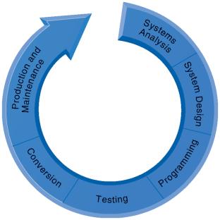 The Systems Development Process Systems development: Activities that go into producing an information system solution to an organizational problem or opportunity 1. Systems analysis 2.