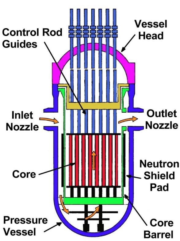 3. Boiling Water Reactor (BWR) BWRs are the world s second most common type of reactor that uses demineralized water as a coolant and neutron moderator, like a PWR, but at a lower pressure, which