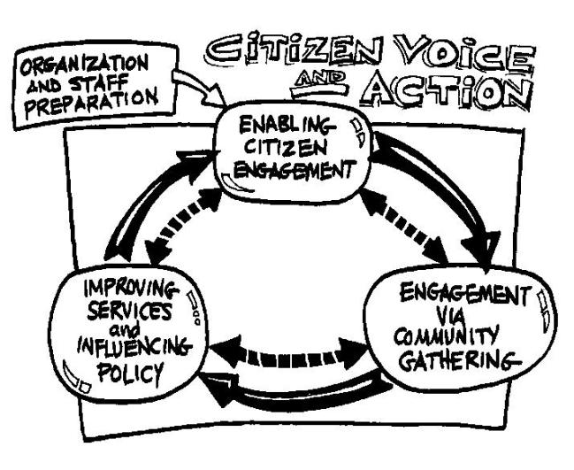 Background Citizen Voice and Action is a local level advocacy methodology that transforms the dialogue between communities and government in order to improve services, like health care and education,