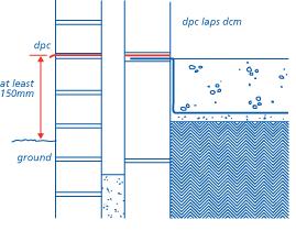 Location Base of walls, piers, etc Provision of dpcs and cavity trays A dpc should be provided a minimum 150mm above adjoining surfaces and linked with the dpm in solid floors.