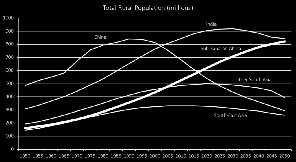 RURAL POPULATION CONTINUES