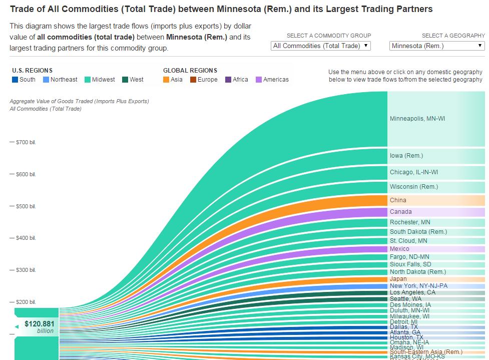 Trading Partners Key trading partners are identified by combining the inbound and outbound freight flows between Minnesota and its trading partner regions.