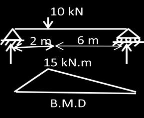 Maximum shear force = wl 2 19. A simply supported beam of span L carries a U.D.