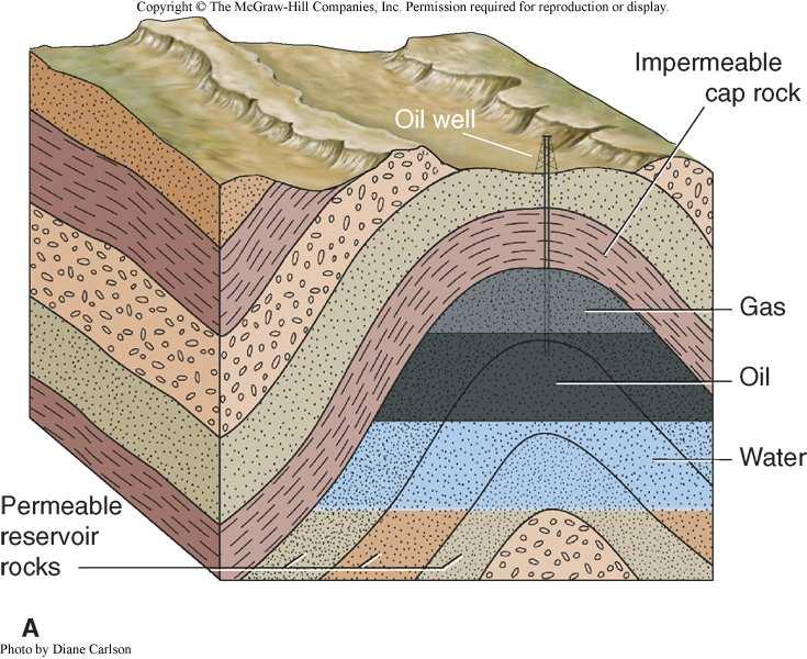 This eroded anticline exposes an oil trap which formed within the folded structure which is known to facilitate the accumulation of gas, oil,