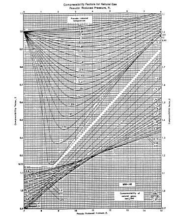 Fig. Standing and Katz compressibility factors chart.