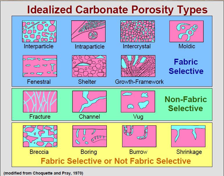 Geological Classification of Porosity Porosity may be classified according to the mode of origin as originally induced.