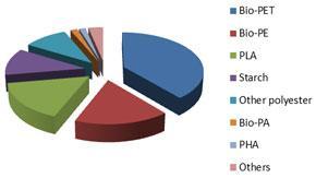 Bio-plastics : 2010-2020 Type Value Bio-PE 38.