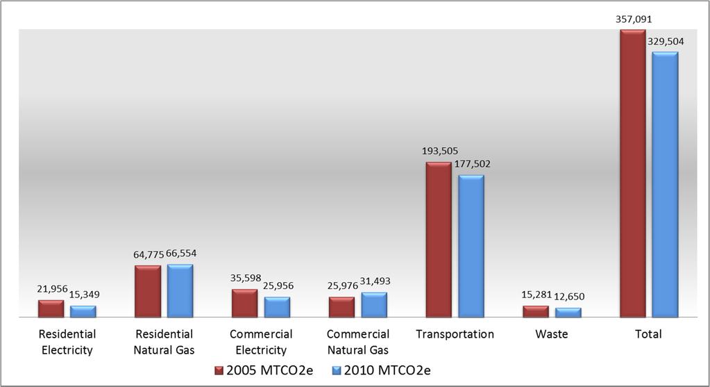 2005 vs 2010 GHG Inventory by Sector 2005 2010 2005 MTCO2e 2010 MTCO2e Residential Electricity 137,906,700 kwh 141,336,935 kwh 21,956 15,349 Residential Natural Gas 12,180,175 Therms 12,520,503