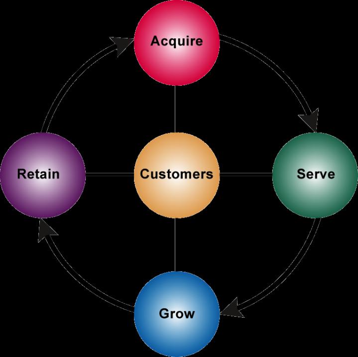 Build in Retention and Profitability at Each Stage of The Customer Lifecycle Each stage in the customer lifecycle acquisition, service, growth, retention has its own unique customer needs, attitudes