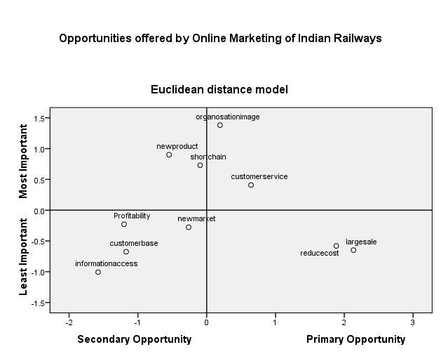 Figure 7.3: Opportunities for Travel Agents 7.5 Findings Pertaining To Challenges Posed By Online Marketing of Indian Railways to Travel Agents 7.5.1 Descriptive Statistical Analysis: Table 7.
