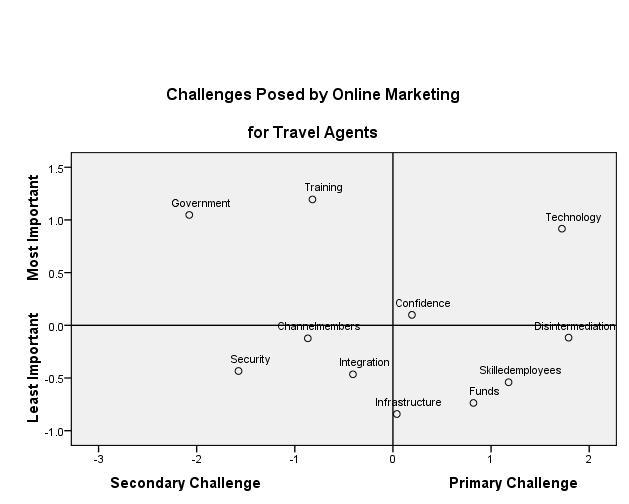 Figure 7.4: Challenges for Travel Agents 7.6 Criticality of Online Marketing of Indian Railways As is clearly reflected by the table 7.10 and figure 7.