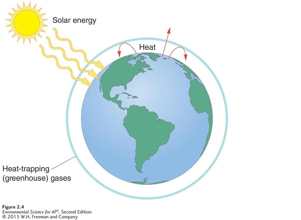 Surface Temperature and CO 2 Concentration The Earth-surface energy balance.