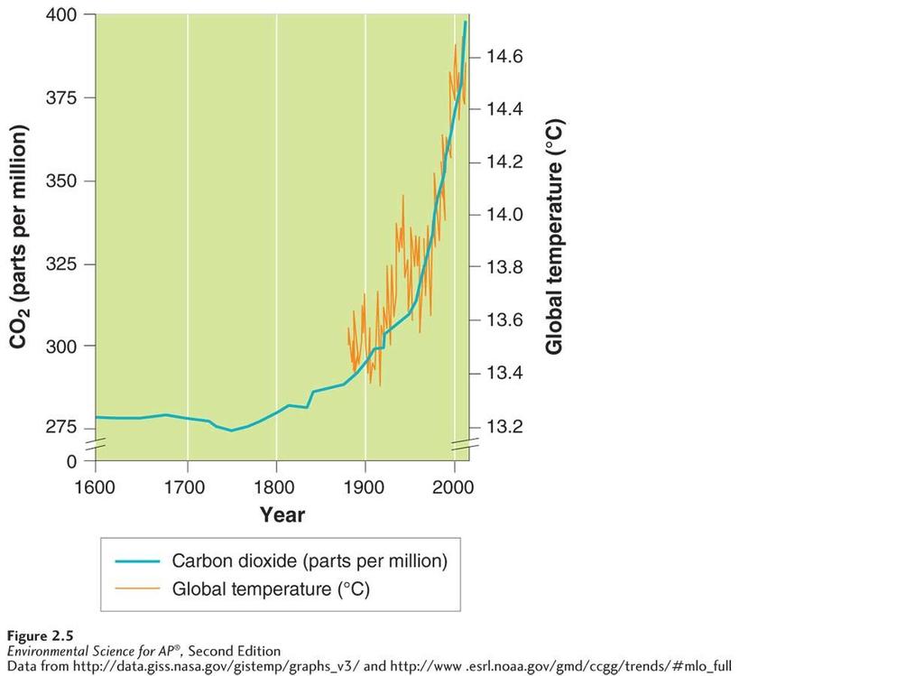 Surface Temperature and CO 2 Concentration Changes in average global surface temperature and atmospheric CO 2