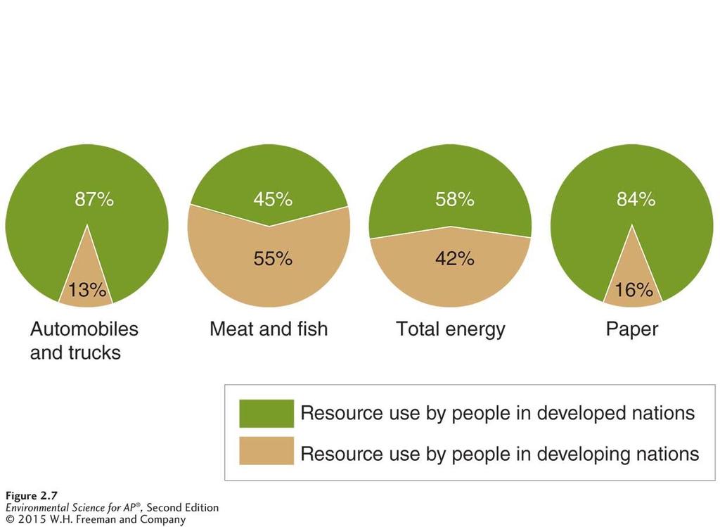Patterns of Resource Consumption Resource use in developed and developing countries.