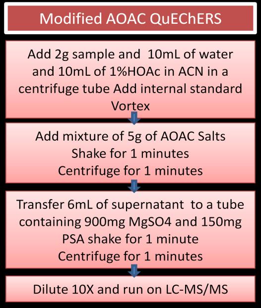 The AutoMate-Q40 added 10 ml of both water and 1% HOAc in Acetonitrile to the sample, which was then vortexed for 30 seconds.