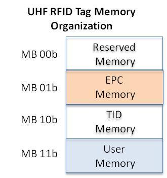 RFID Tag Data at a Glance Aerospace & Defense Identifier (ADI) Globally unique license plate number, Can co-exist with other UHF RFID tagged items Multi-Record Tag Part History Part Record History