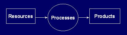A Framework for Software Products, Processes and Resources Measurement Process A software-related activity or event (e.g., designing, coding, testing,...) Source: Fenton, Agena Corp.