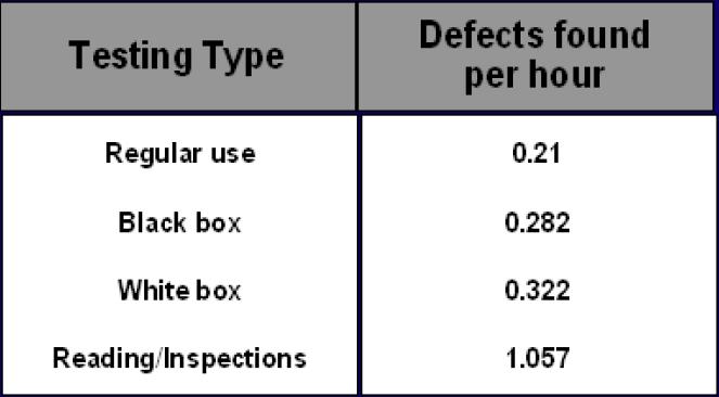 (ASIDE) A Process Metric Using Defects Effectiveness of Defect Detection & Defect Removal Defect statistics can also be used for evaluating and improving
