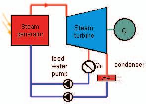 Back Pressure turbine: In this type steam enters the turbine chamber at High Pressure and expands to Low or Medium Pressure. Enthalpy difference is used for generating power / work.