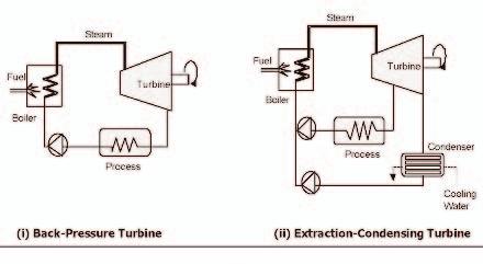 7.3.1 Steam Turbine Cogeneration systems The two types of steam turbines most widely used are the backpressure and the extraction- Another variation of the steam turbine topping cycle cogeneration