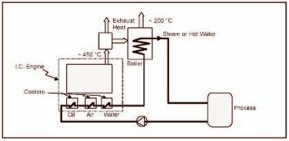 turbine cogeneration. Steam generated from the exhaust gas of the gas turbine is passed through a backpressure or extraction-condensing steam turbine to generate additional power.