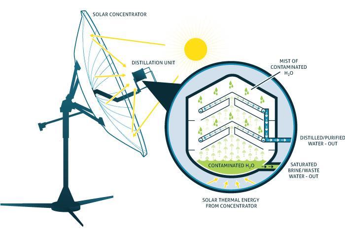 DIRECT SOLAR DISTILLATION Epiphany s flagship product utilizes a parabolic concentrating dish to focus sunlight on a proprietary, high-throughput distillation unit mounted at the dish s focal point.