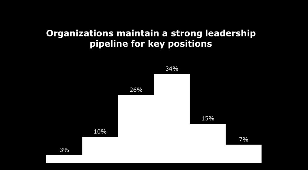Effective succession management still scarce Source: High-Impact Leadership research, Bersin by Deloitte, Deloitte