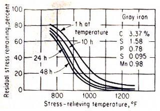 Heat Treatment of Gray Iron: 1.