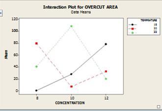 Fig 7, shows the mean interaction plot of overcut area, time vs. concentration.