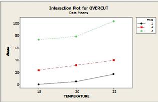 12: Main effects plot for overcut area v/s time EN8 steel In Figure 12, here the value of mean effect of overcut area is increased from 10 to 90 when the time is increased from 2hrs to 6 hrs.