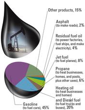 Oil is a fossil fuel that has many uses. It is refined into gasoline. It is used to make asphalt to cover roads. Oil is also used to make plastics, nylon, and other products.