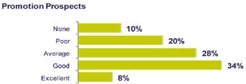 11 Promotion prospects Overall 42% of respondents felt their promotion prospects were good or excellent.