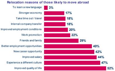 15 Those considering relocating abroad are as much concerned with lifestyle issues as purely financial or career goals.
