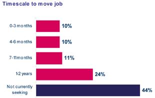 months. The majority of people moving (69%) would prefer to stay within their current country.
