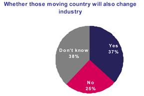 Of those who intend to move out of their country, only one quarter are confident they will look for a position within the same industry sector as their current position.