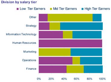 6 Job roles CIMA students most commonly report their job title as finance or business analyst (17%), management accountant (13%), accounts assistant (12%), or accountant (10%), demonstrating the