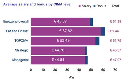 7 Passed Finalists earn around 31% more and achieve bonuses of around 62% more than managerial level students on average.
