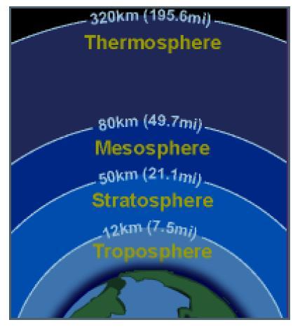 The atmosphere has a structure of different named