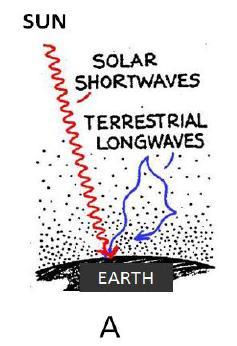 Q2. Diagram A shows LW (IR) terrestrial radiation bouncing off (or reflecting) the gases in the atmosphere and being sent back to Earth s surface. (i.e. being reflected back to the surface by the gases without being absorbed by them.