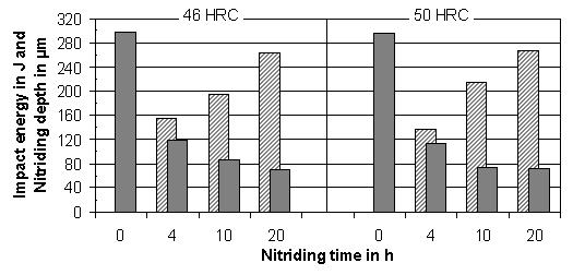 Optimized Heat Treatment and Nitriding Parameters for a New Hot-work Tool Steel591 (a) (b) (c)