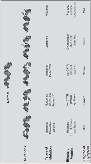 Fig. 4. Different mutations in the same gene (e.g., CFTR in cystic fibrosis) can produce different clinical outcomes.