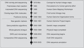 A historical summary of some of the enabling technologies (on the left) and the achievements (on the right) leading up to and including the HGP are shown. The formal international HGP began in 1990.