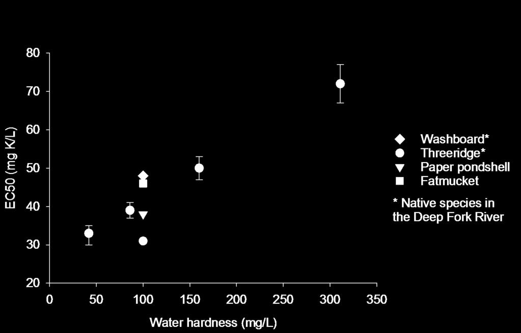 Acute toxicity of potassium to fatmucket (this study) and 4 mussel species tested previously under similar conditions (hardness 100 mg/l, 23 C; Wang et al.