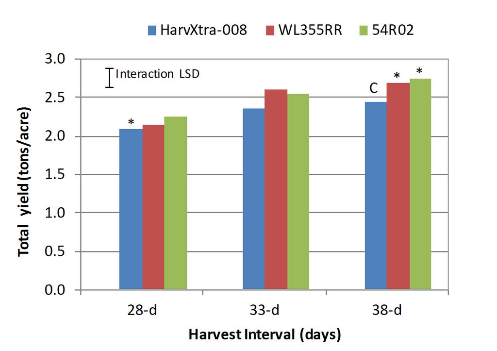 Effect of Harvest Schedules Seeding Year Total Yield (6 location average) * =