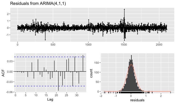 Model Verification Figure 16: Model Residuals ARIM A(4, 1, 1) As seen from the ACF and PACF plots for the ARIMA(4, 1, 1) residuals almost all the correlations are below the threshold limit are except