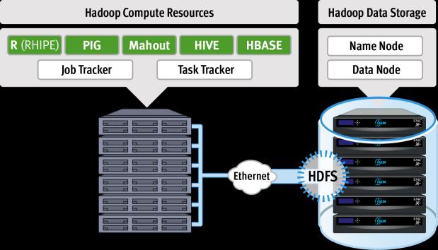 HADOOP SOLUTION USING EMC ISILON AND CLOUDERA ENTERPRISE Efficient, Flexible In-Place Hadoop Analytics ESSENTIALS EMC ISILON Use the industry's first and only scale-out NAS solution with native