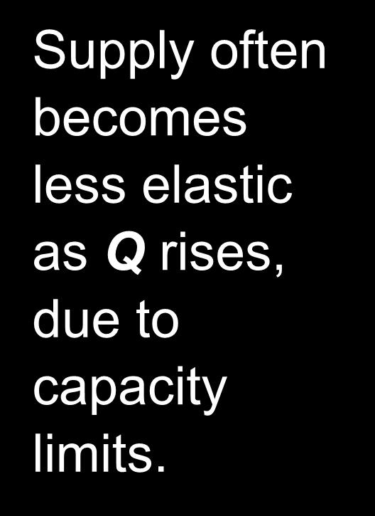 How the Price Elasticity of Supply Can Vary P $15 12 4 elasticity > 1 elasticity < 1 S Supply often